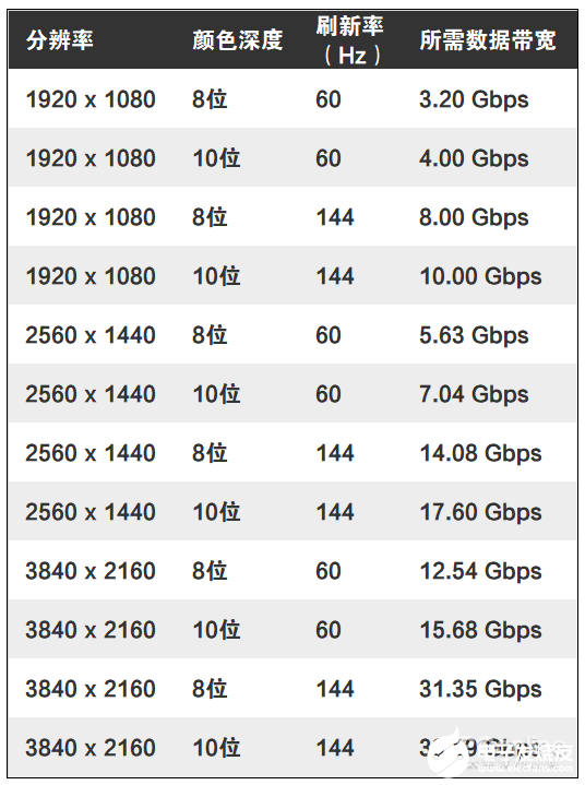 游戏显示器接口中,根据需求如何选择DP和HDMI?