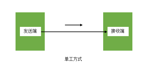 如何理解光纤跳线的单工、双工和全双工?