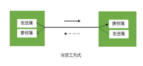 如何理解光纤跳线的单工、双工和全双工?