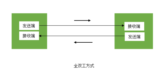 如何理解光纤跳线的单工、双工和全双工?