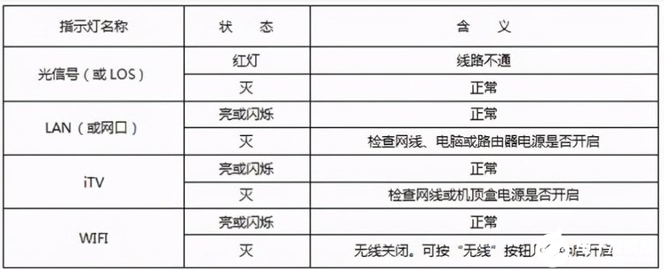 电信光纤猫上的接口的作用和类型详细说明