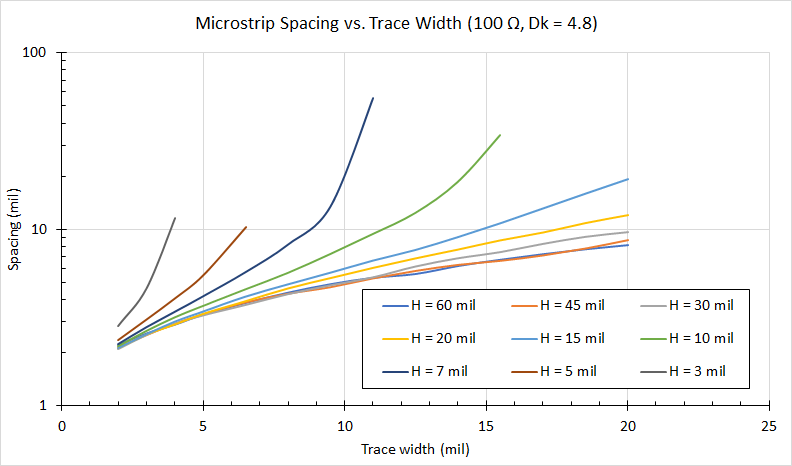 差分阻抗走线宽度和间距