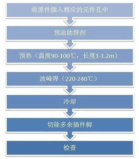 PCB板在波峰焊后为什么会出现连锡？又如何避免？