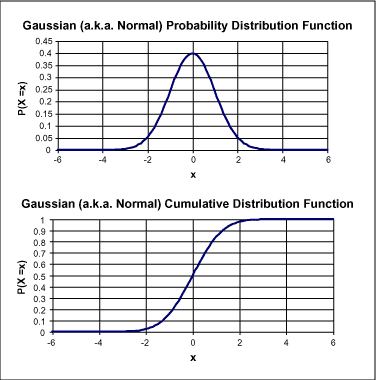 　　图2. PDF和CDF示例