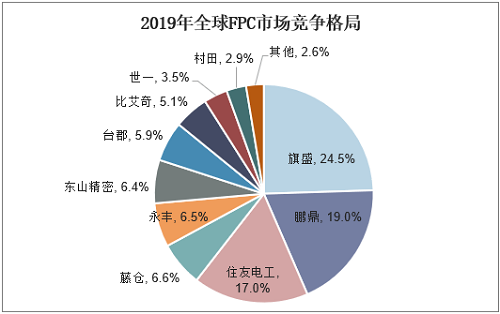 FPC行业市场集中,紫宸激光焊锡技术助力深耕制造