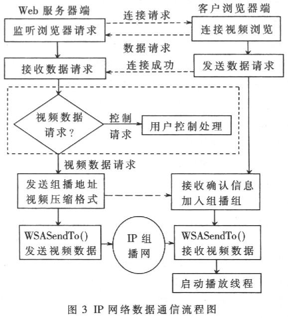 IP网络数据通信流程