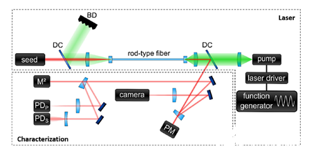 提高光纤激光横模不稳定性（TMI）的阈值