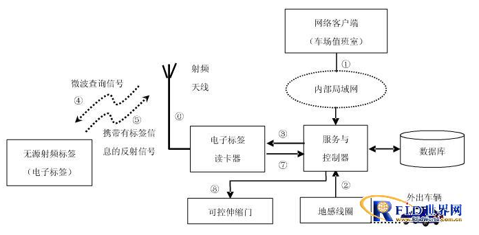 RFID车辆网络信息管理平台如何来设计