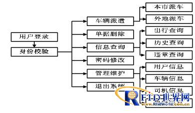 RFID车辆网络信息管理平台如何来设计