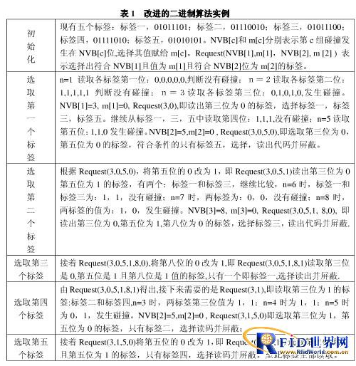 基于RFID的二进制防碰撞算法怎样去改进