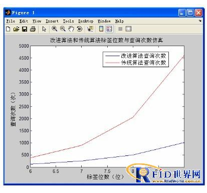 基于RFID的二进制防碰撞算法怎样去改进