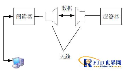 基于RFID技术的身份识别系统怎样设计实现