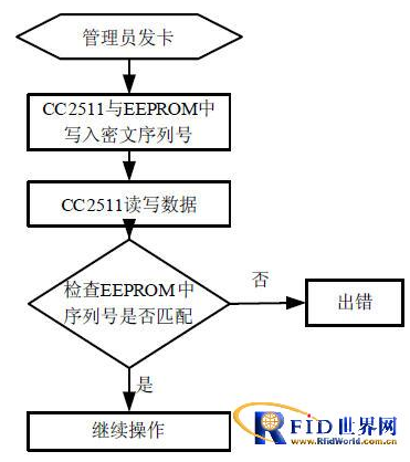 基于RFID技术的身份识别系统怎样设计实现