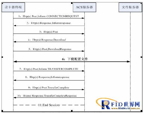 RFID移动读写器自动配置怎样来实现