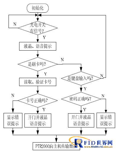 基于RFID技术的无线门禁系统如何实现