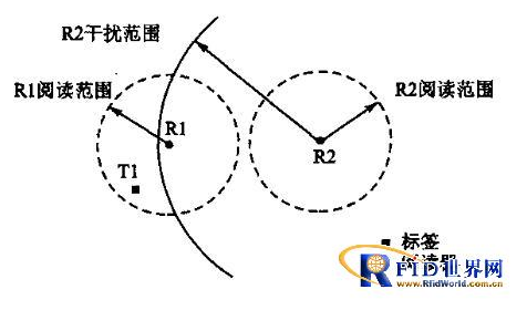 RFID读写器抗冲突问题如何来解决