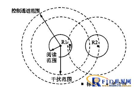 RFID读写器抗冲突问题如何来解决