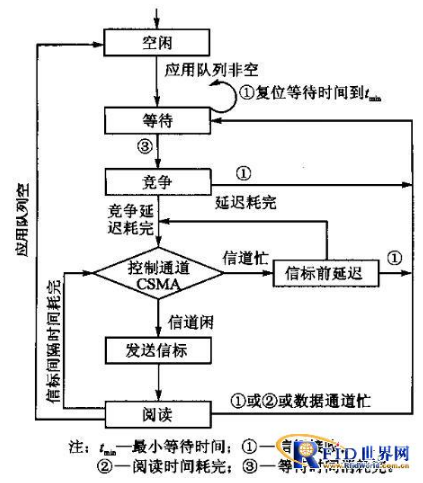 RFID读写器抗冲突问题如何来解决