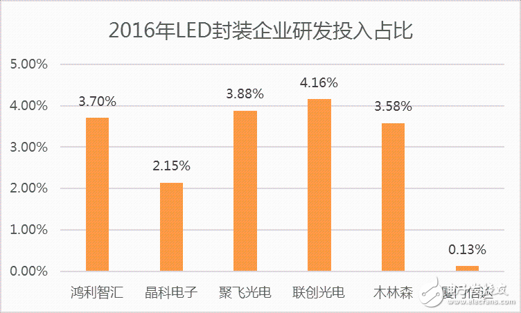中游封装LED芯片研发投入占比低于3%