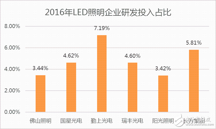 中游封装LED芯片研发投入占比低于3%