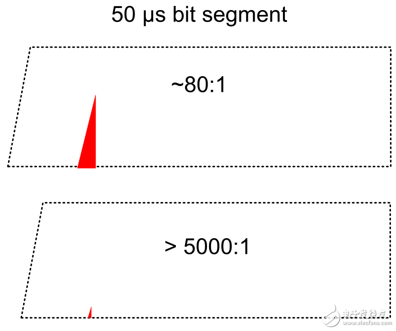 图 3. 断续调光模式