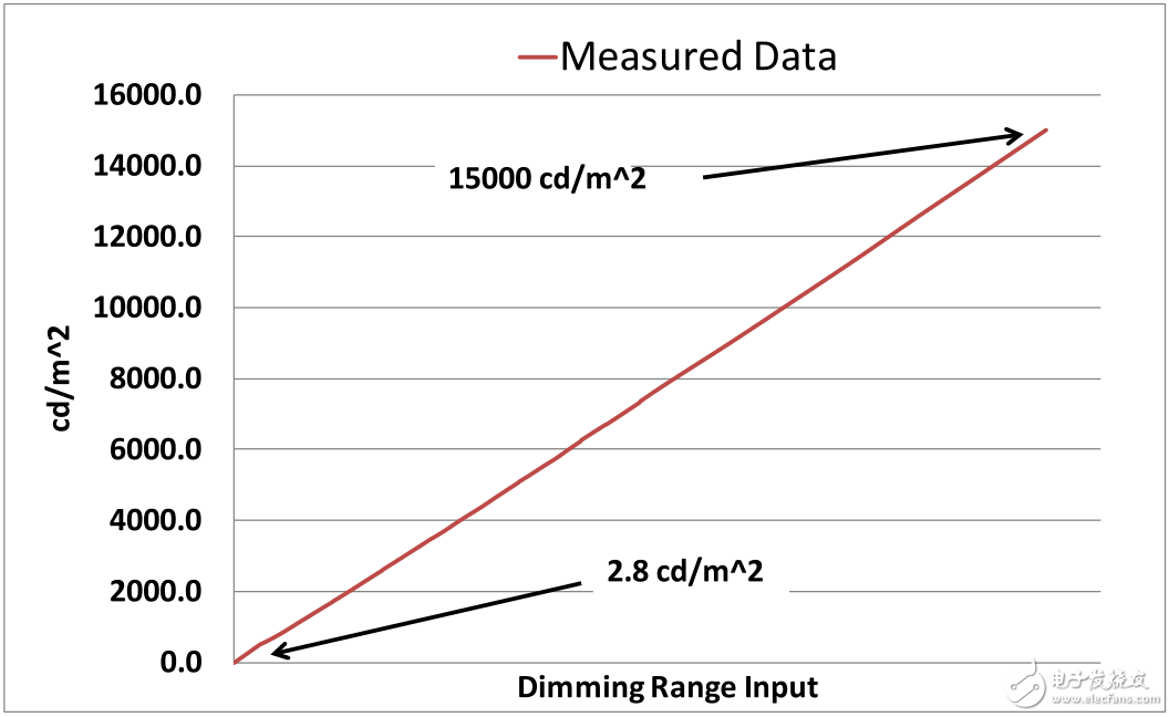 图4.德州仪器概念系统的已测白光