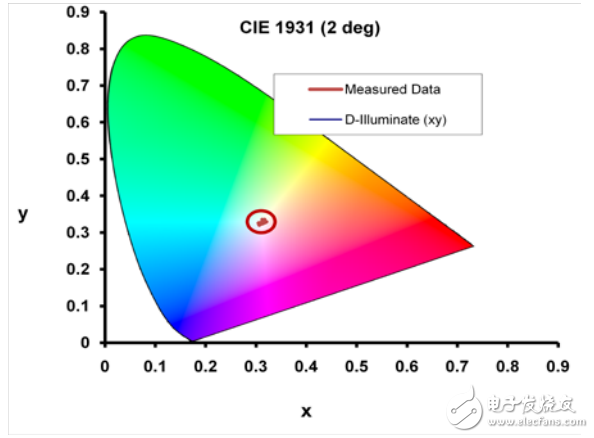 　图5. 德州仪器概念系统的已测白点
