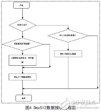 dmx512数据接收流程图