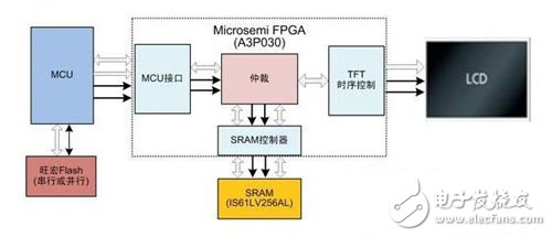 基于Microsemi FPGA的TFT控制的四大解决方案(一)