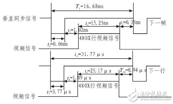 基于ARM处理器S3C2440的VGA显示系统设计