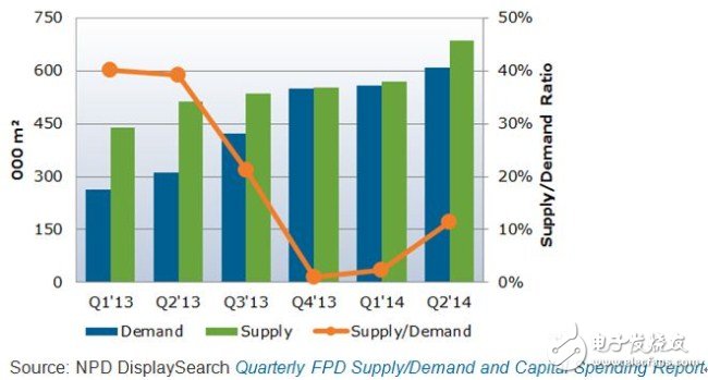Q1'13-Q2’14 AMOLED供需预测 （单位：000㎡）