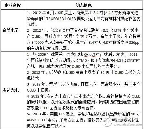 图：***OLED企业动态