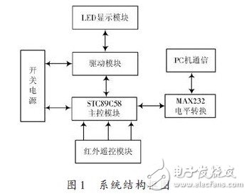 LED多功能遥控显示屏设计与实现
