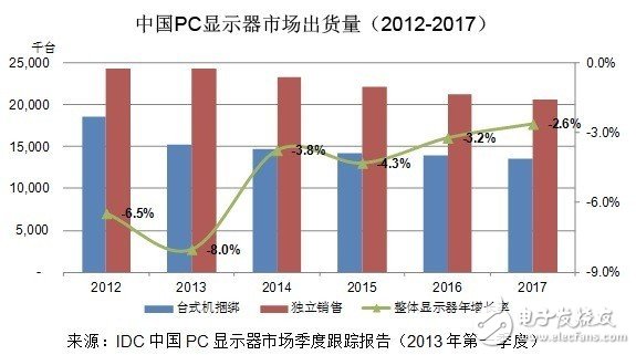 1Q13中国PC显示器出货量