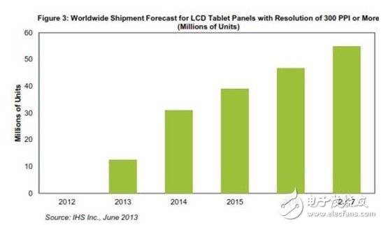 图：300PPI或更高像素密度的平板电脑液晶面板全球出货量预测(以百万计) 