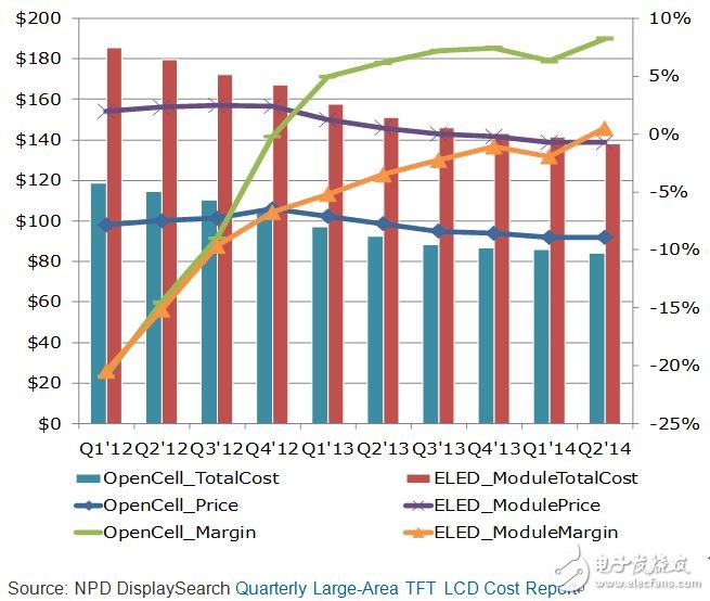 Q1’12-Q2’14 TFT LCD八代线生产32” LCD TV 模块与Open Cell 成本与利润率比