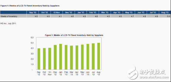 图1显示的是IHS对液晶电视面板周库存量的预测
