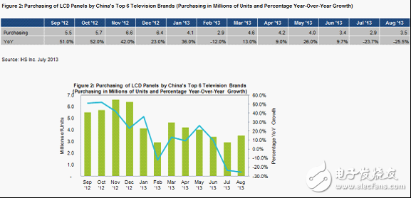 图2显示的是六大电视品牌LCD面板购买量