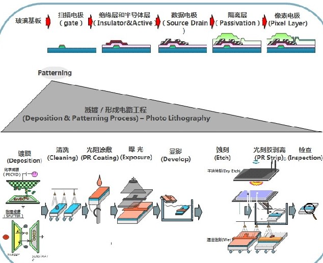 华星光电TFT-LCD技术及生产工艺流程简介