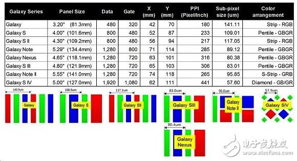  Galaxy 系列手持装置AMOLED面板的画素色彩排列