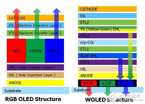  RGB OLED面板与White OLED面板结构与发光发色方式之差异