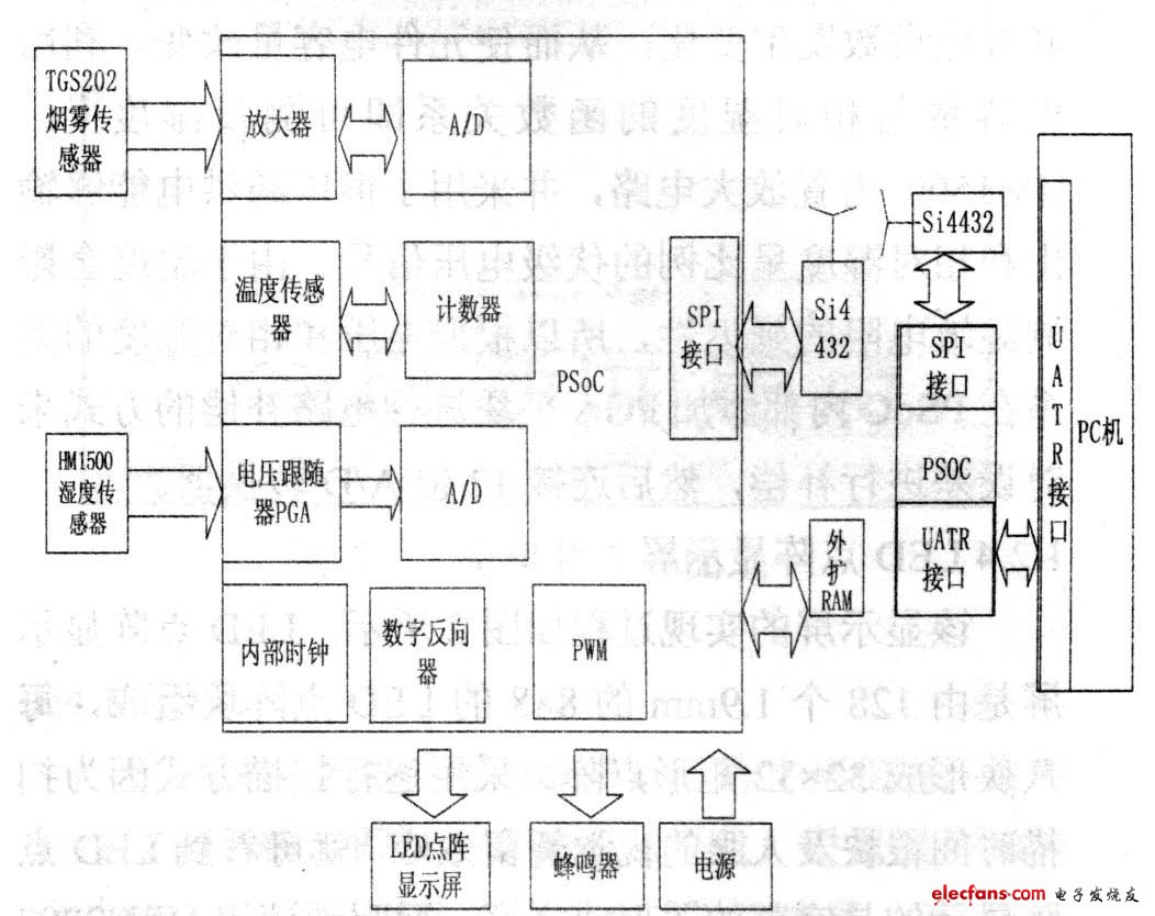 图1 基于PSoC 的多功能精简尺寸型LED 点阵系统的硬件设计