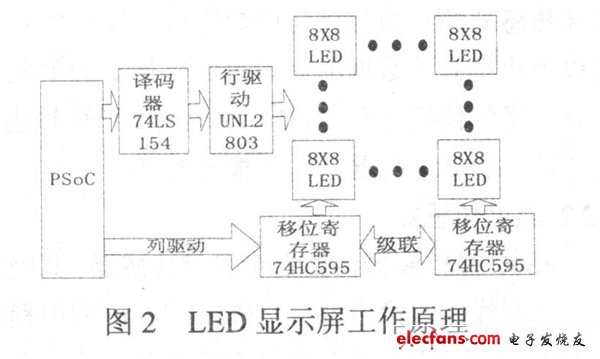 图2 LED显示屏工作原理