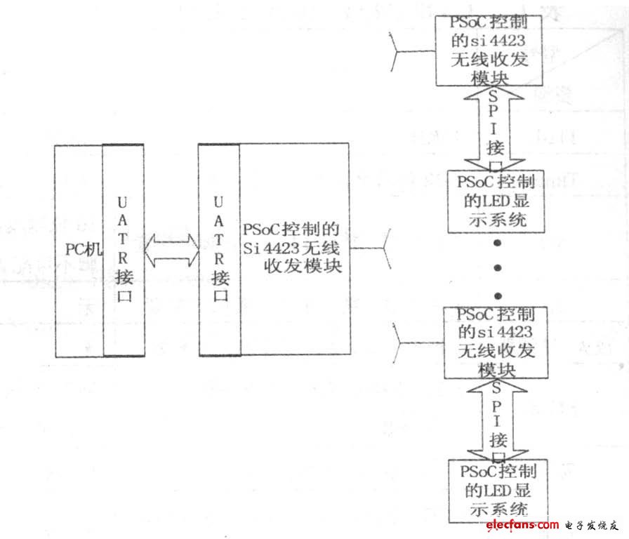 图3 基于PSoC 的多功能精简尺寸型LED 点阵系统和PC 机通信的硬件框图