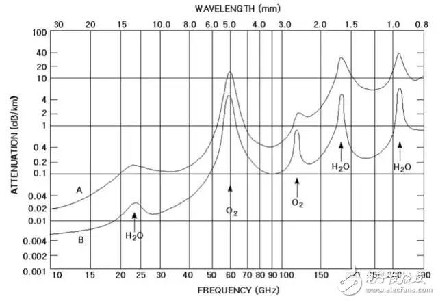 无线通信的重要指标:信号与噪声