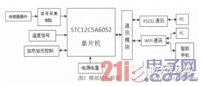 基于WIFI通讯的低成本、低功耗甲醛监测器设计详解