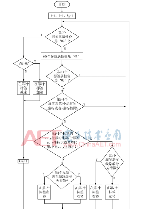 基于RFID技术自动导引车定位和导引设计详解