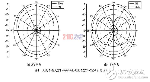 基于手持移动设备的可重构天线的设计方法详解