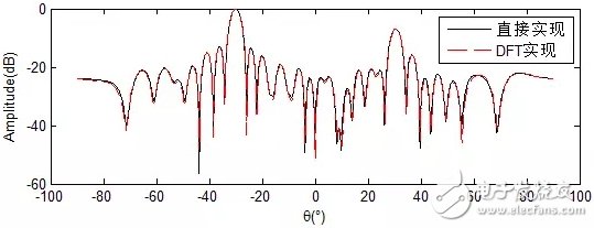 信号的时域、空域特性与功率谱