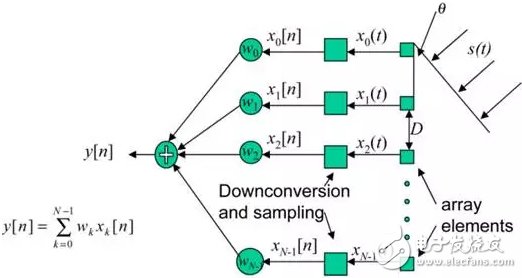 信号的时域、空域特性与功率谱